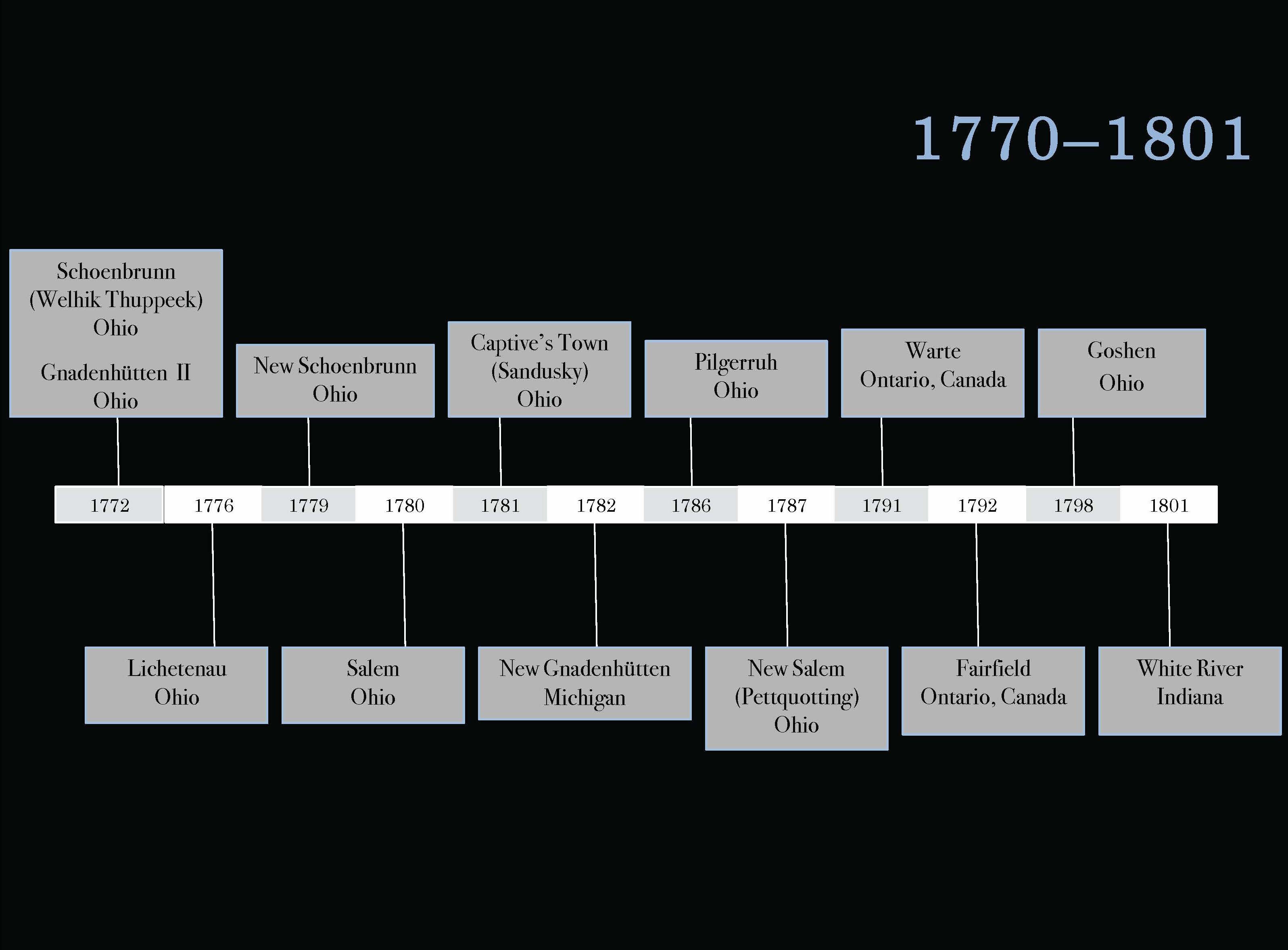 Moravian Missions Timeline 1770-1801.jpg
